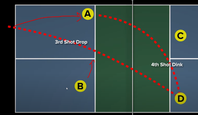 transition zone where you and your partner should move after dropping